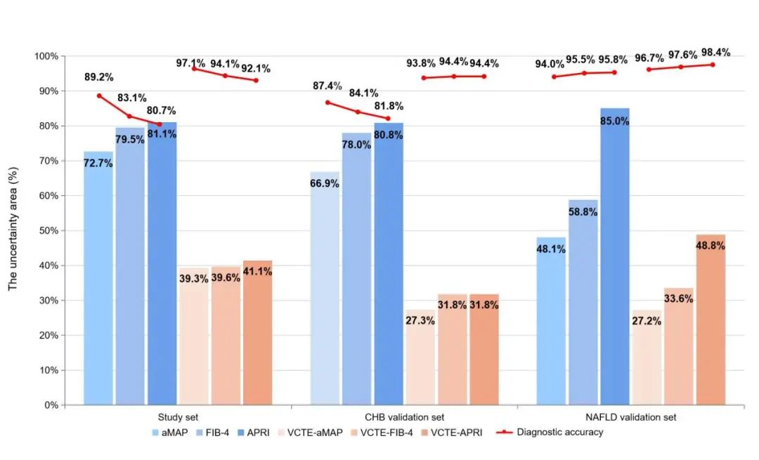 AASLD中国之声丨侯金林/樊蓉教授团队：aMAP评分显著提高肝硬化无创性诊断的准确率